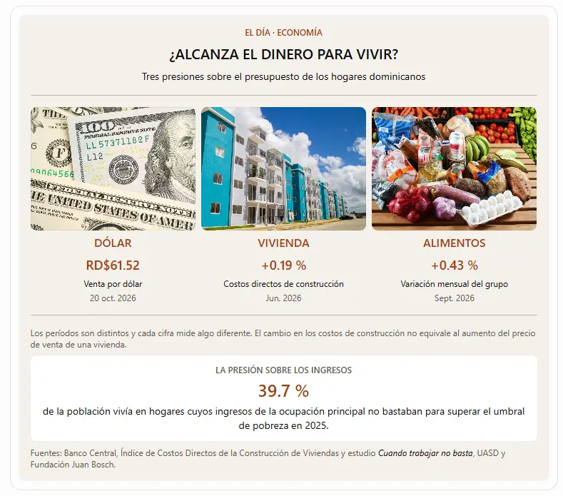 Entre salarios insuficientes, dólar caro y vivienda costosa, ¿alcanza el dinero para vivir en República Dominicana?